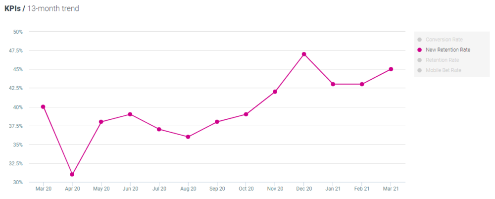 Optimove Sport - new retention