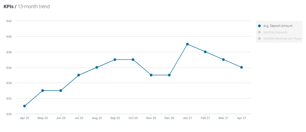 Optimove Avg deposits amount- Casino April 2021