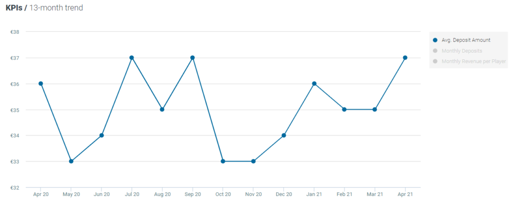 Optimove Avg. deposits amount - Sport April 2021