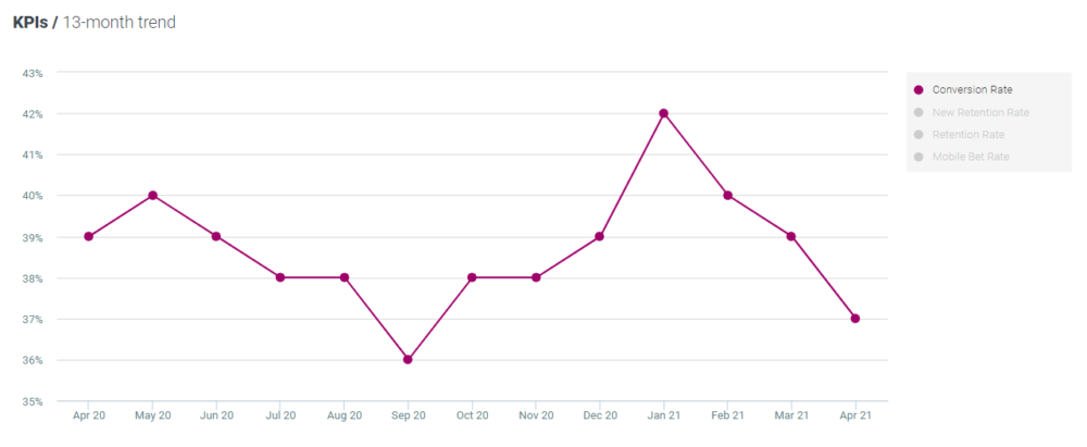 Optimove conversion rate - Casino April 2021