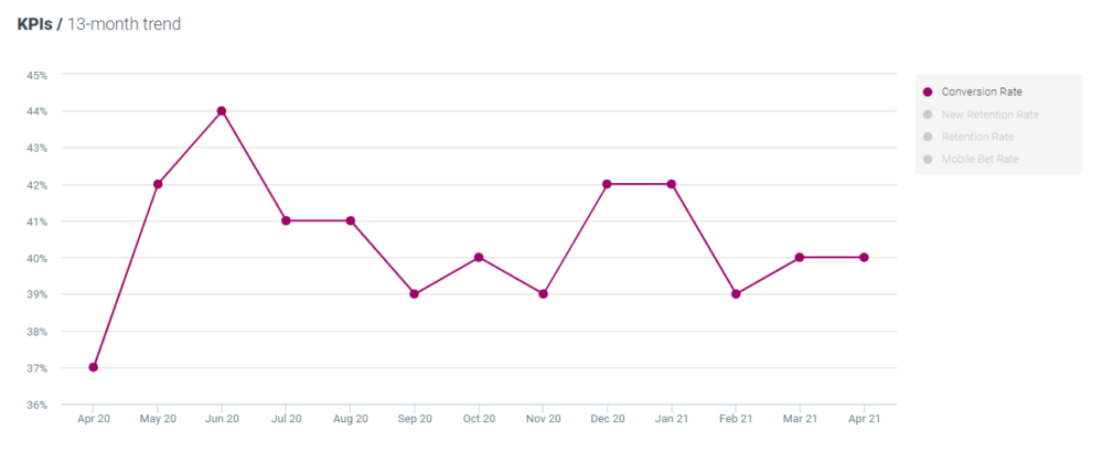 Optimove conversion rate - Sport April 2021
