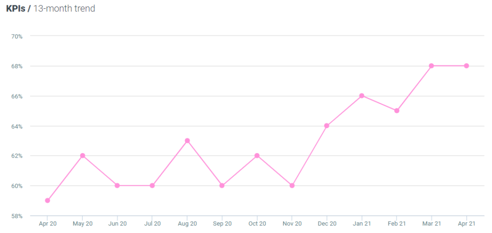 Optimove mobile bet rate - Sport April 2021