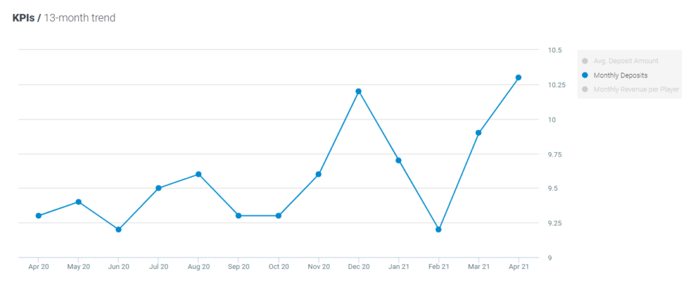 Optimove Monthly deposits - Casino April 2021