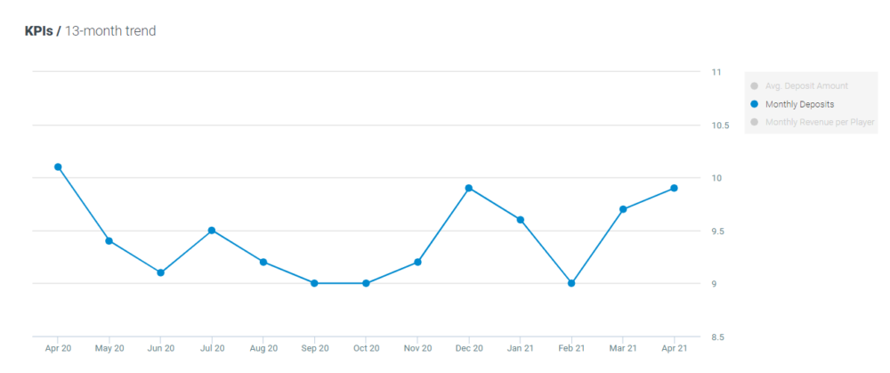 Optimove monthly deposits - Sport April 2021