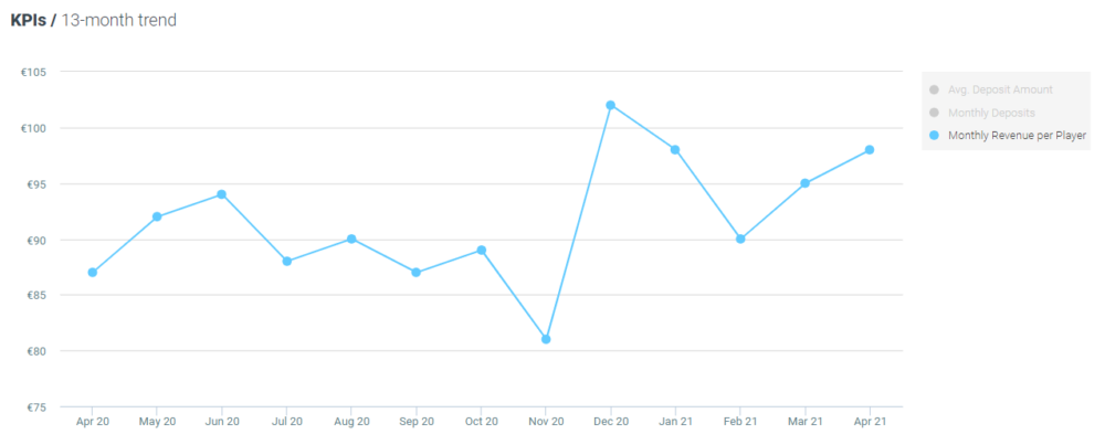 Optimove Monthly revenue - Casino April 2021