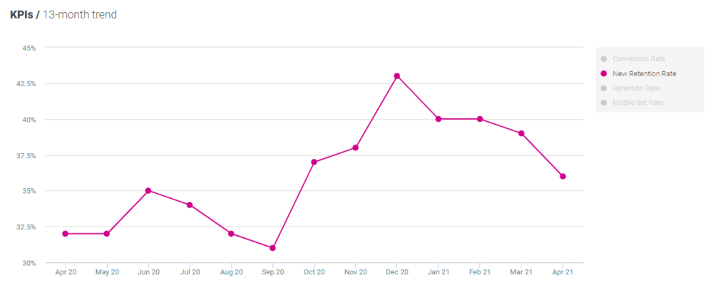 Optimove new retention rate - Casino April 2021