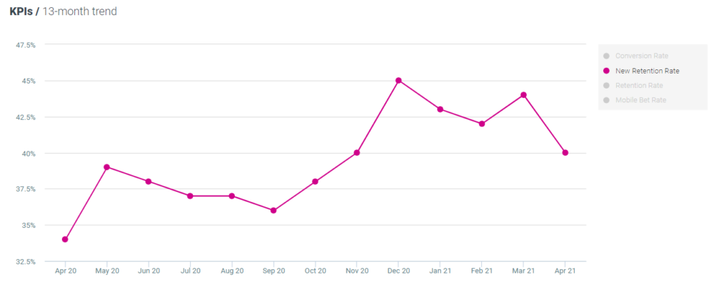 Optimove new retention rate - Sport April 2021