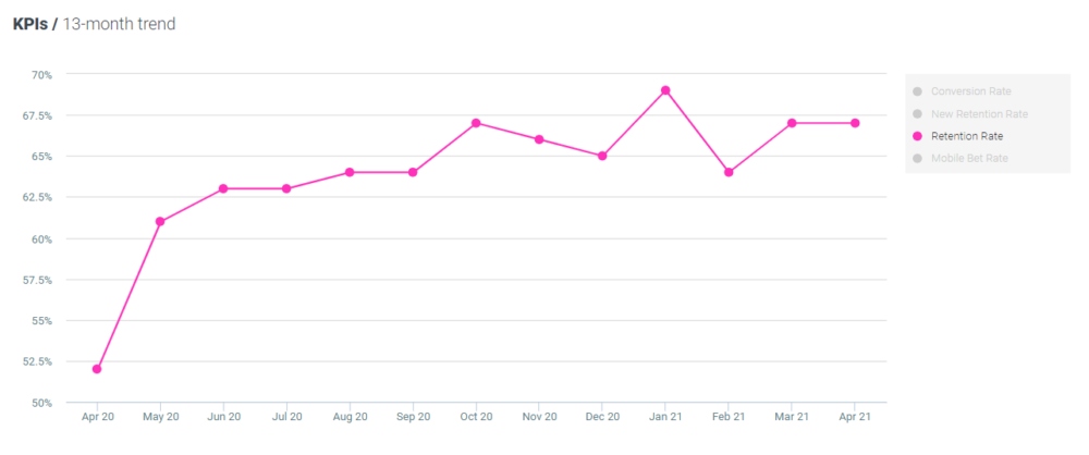 Optimove Retention rate - Casino April 2021
