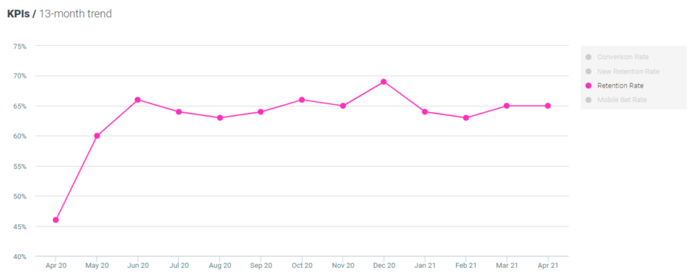 Optimove retention rate - Sport April 2021