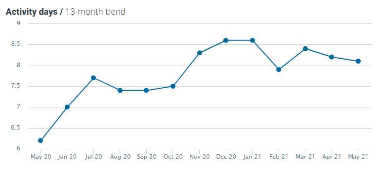 Optimove Activity days - Sport