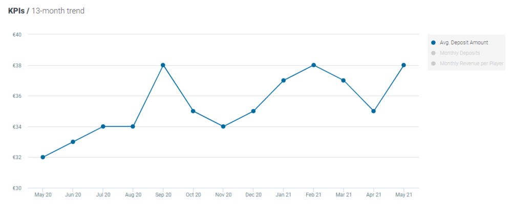 Optimove Average deposits amount - Casino