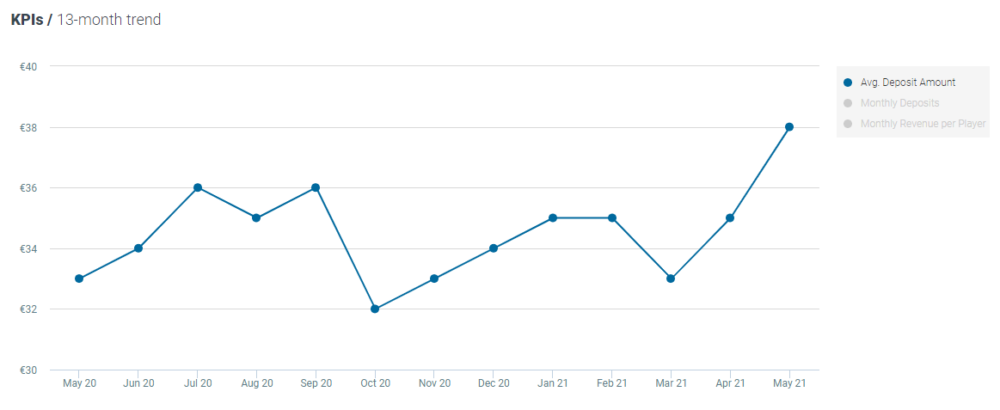 Optimove average deposit amount sport