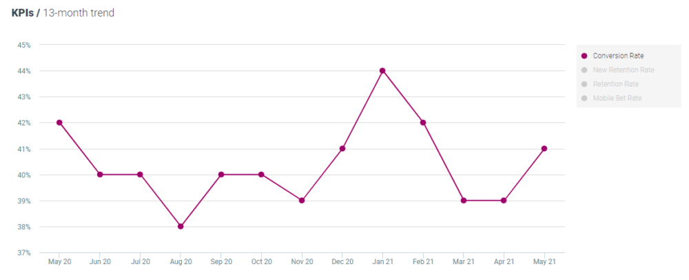 Optimove Conversion rate - Casino