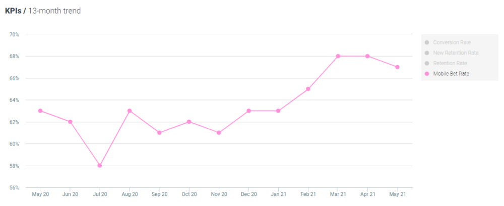 Optimove Mobile bet rate - Sport