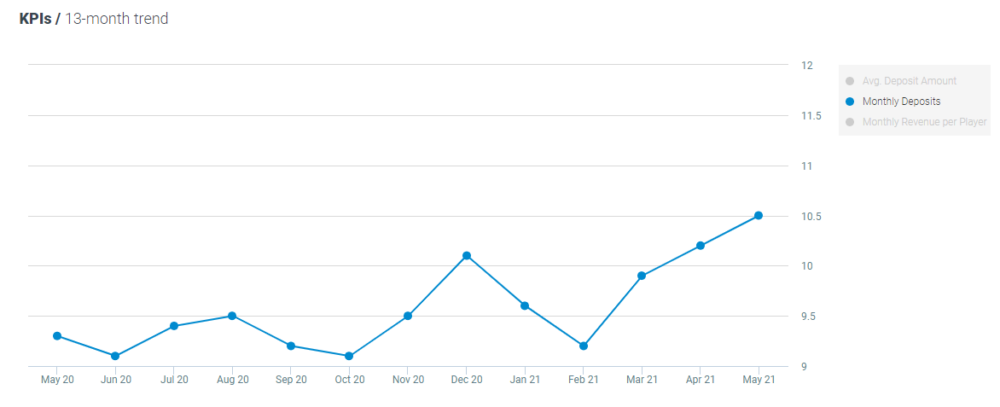 Optimove Monthly deposits - Casino