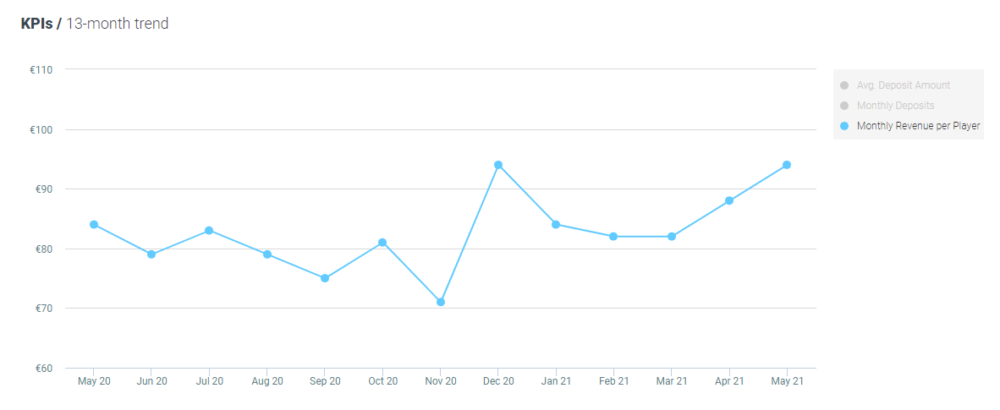 Optimove Monthly revenue per player - Sport