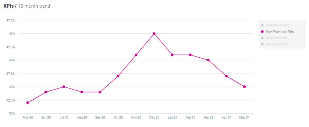 Optimove New retention rate - Casino