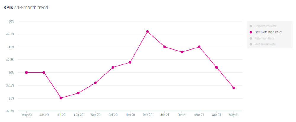 Optimove new retention rate - Sport