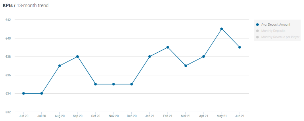 Optimove average deposit amount - casino