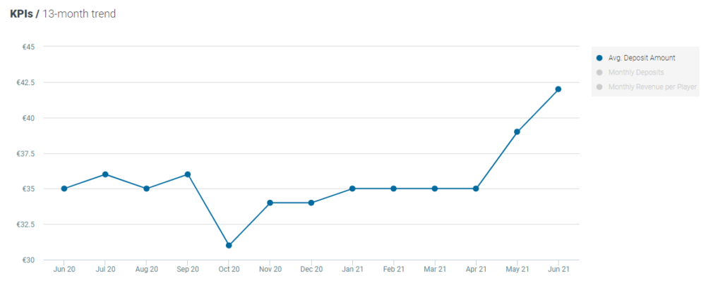 Optimove average deposit amount - sport