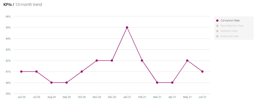 Optimove conversion rate - casino