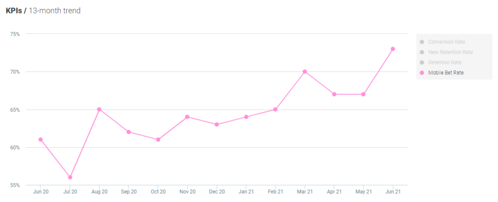 Optimove mobile bet rate - sport