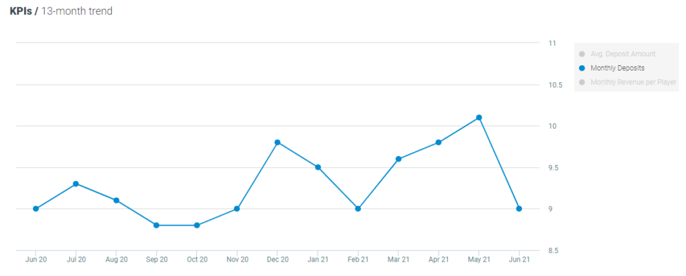 Optimove monthly deposits - Sport