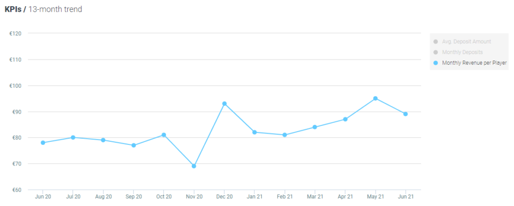 Optimove monthly revenue per player - sport