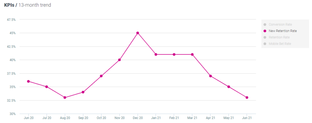 Optimove new retention rate - casino