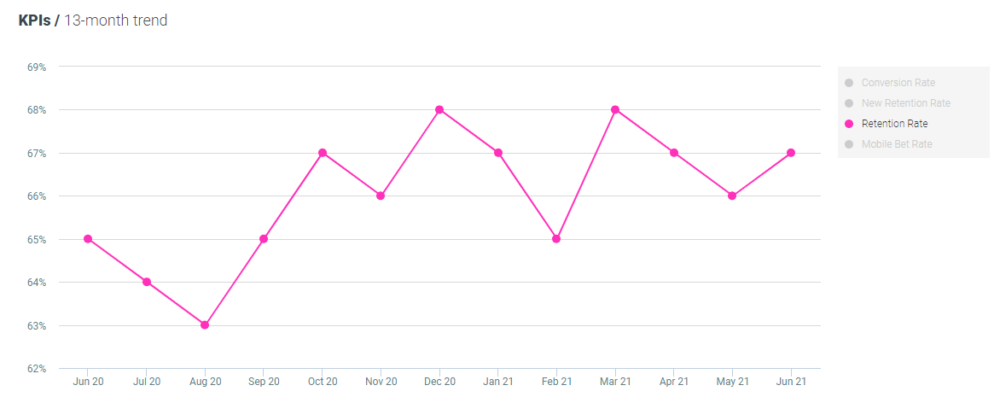 Optimove retention rate - casino
