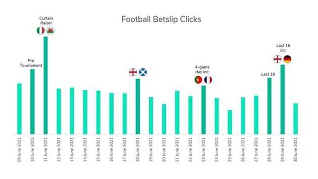 Football betslip clicks