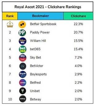 Royal Ascot 2021 clickshare rankings