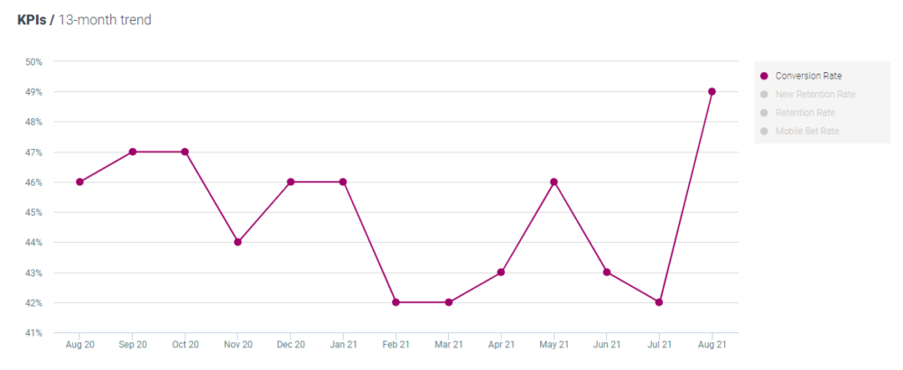 Optimove conversion rate sport Aug 2021