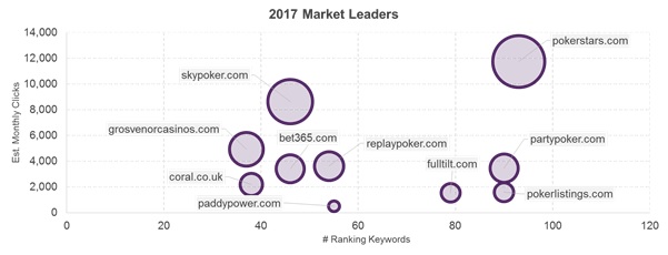 2017 poker market leaders