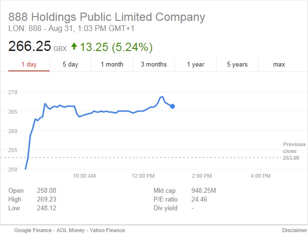 888 share price 888 share price