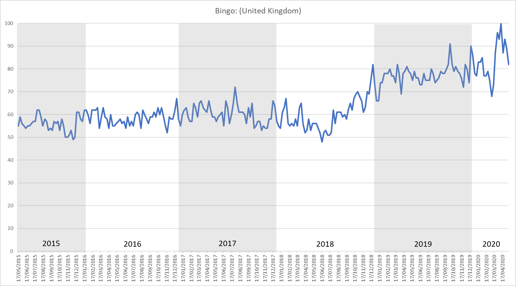 Bingo Google search trends