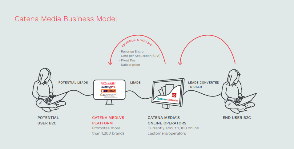 Catena Media Business Model