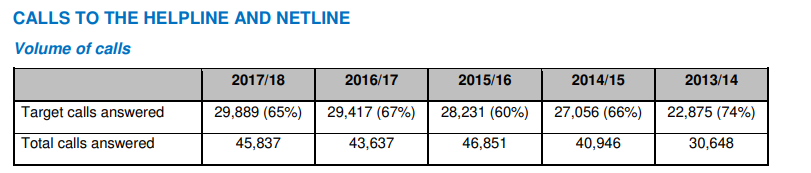 Calls to the National Gambling Helpline have steadily increased since 2013