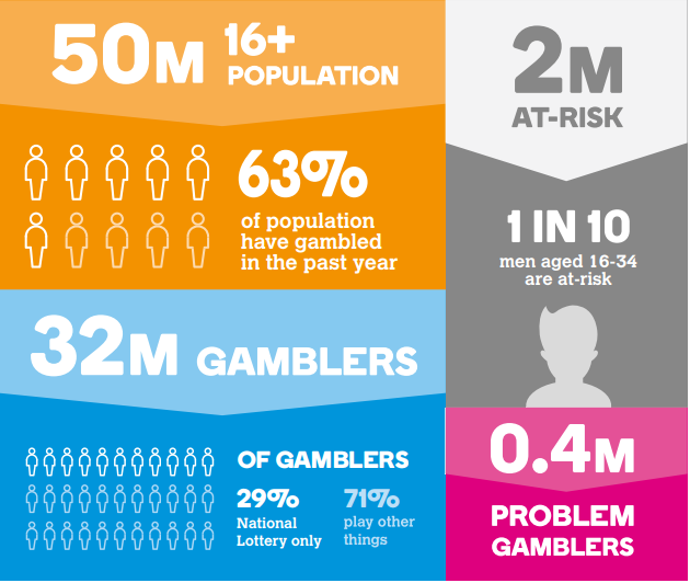 GambleAware problem gambling