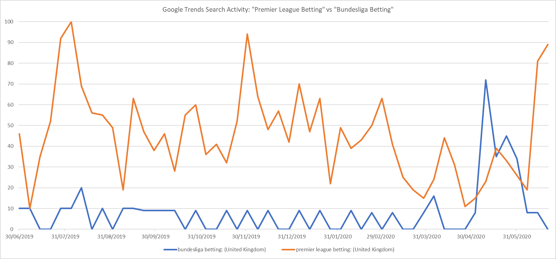 Google Trends football betting
