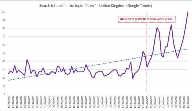 Google Trends - poker