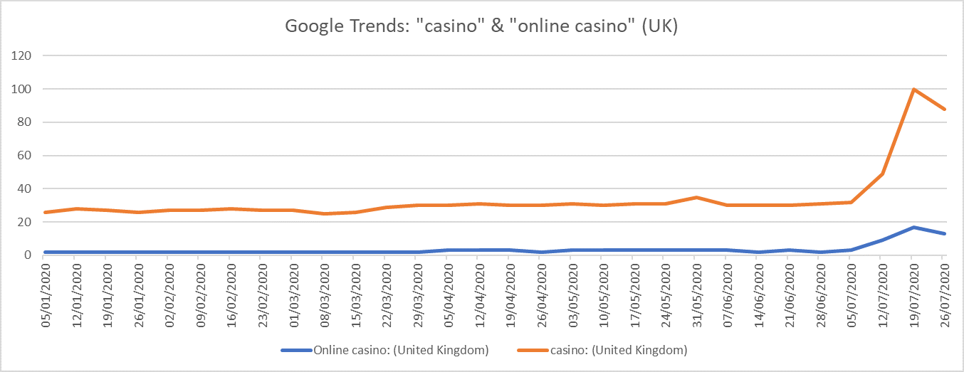 Stickyeyes Google Trends