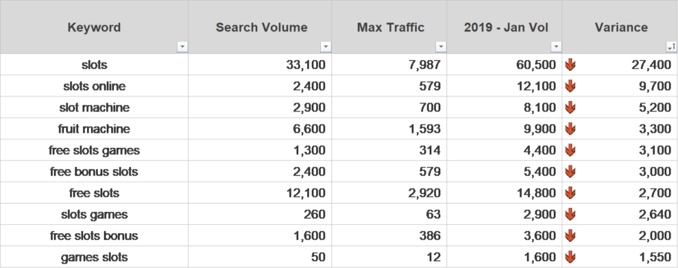 Search volume decreases