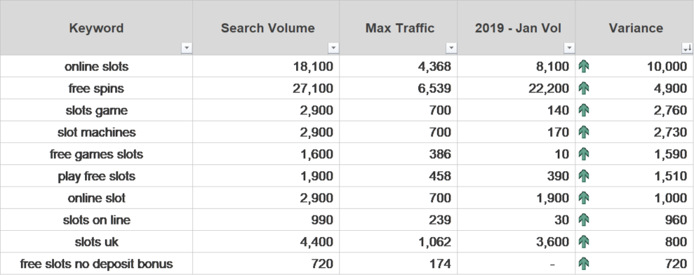 Search volume increases