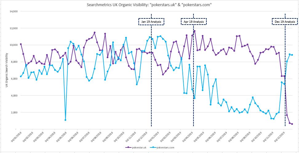 Searchmetrics PokerStars