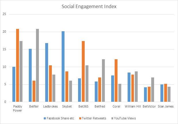 social-engagement-index