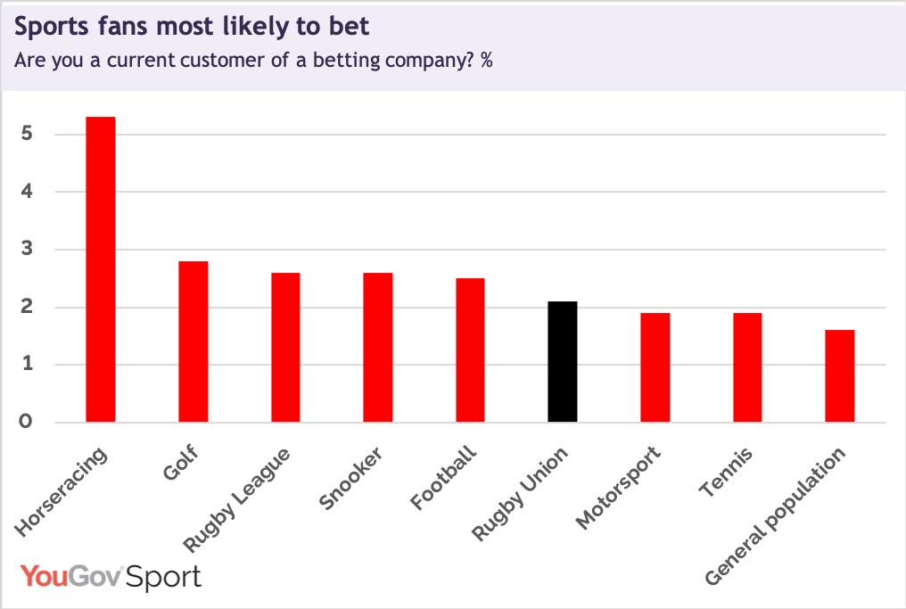 YouGov Graph
