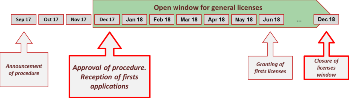 Spanish online gambling licensing window timeline Spanish online gambling licensing window timeline