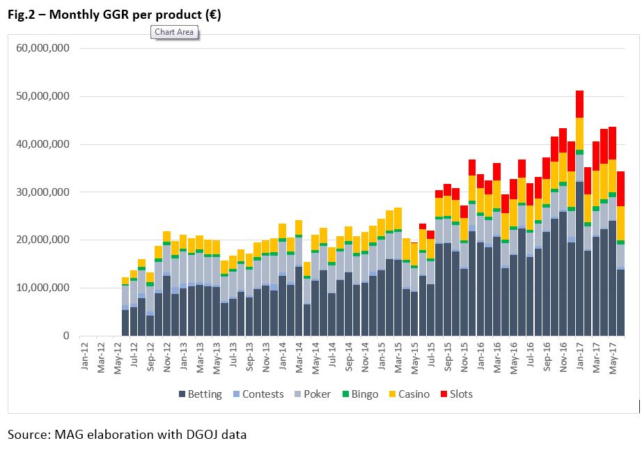 Spanish monthly online gambling GGR growth per product Spanish monthly online gambling GGR growth per product