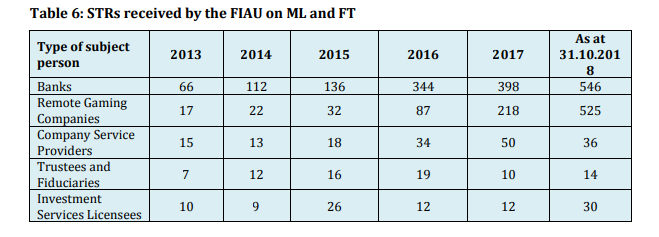 Reporting of suspicious transactions by egaming firms has increased exponentially since 2013